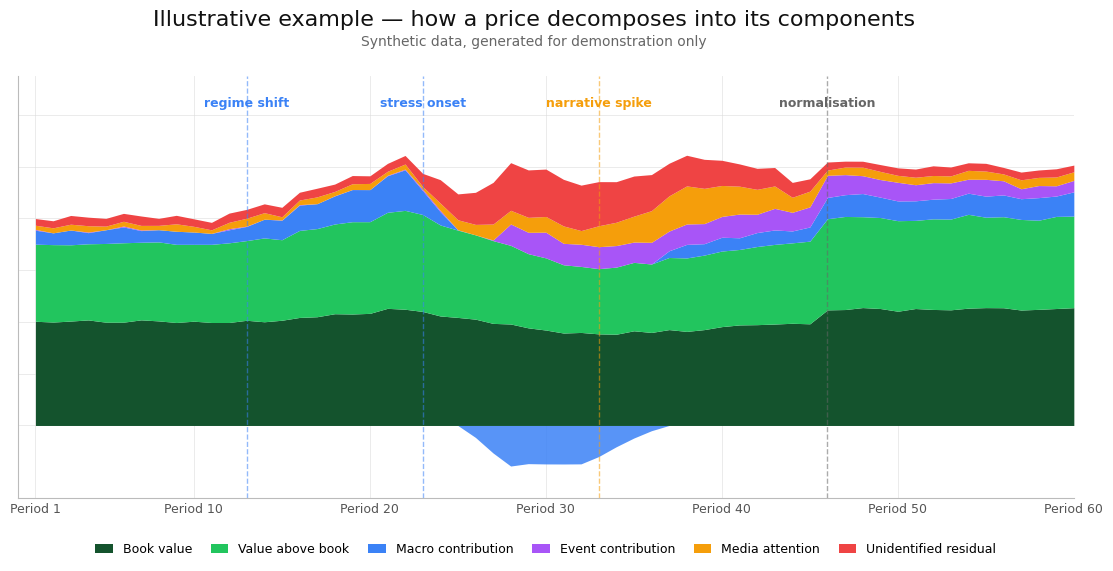Gráfico ilustrativo — descomposición del precio de un activo en seis bandas de color