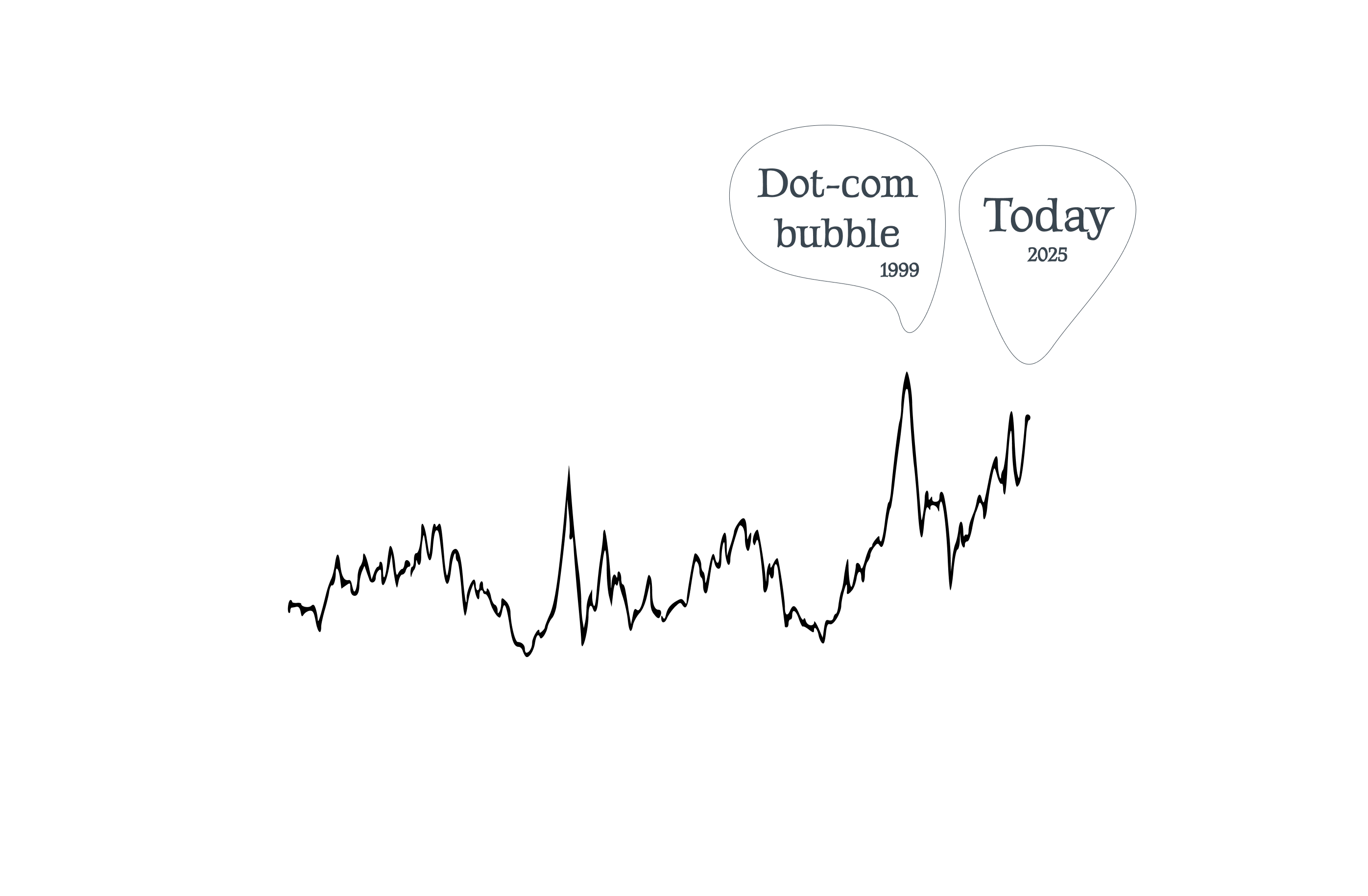 Shiller P/E ratio