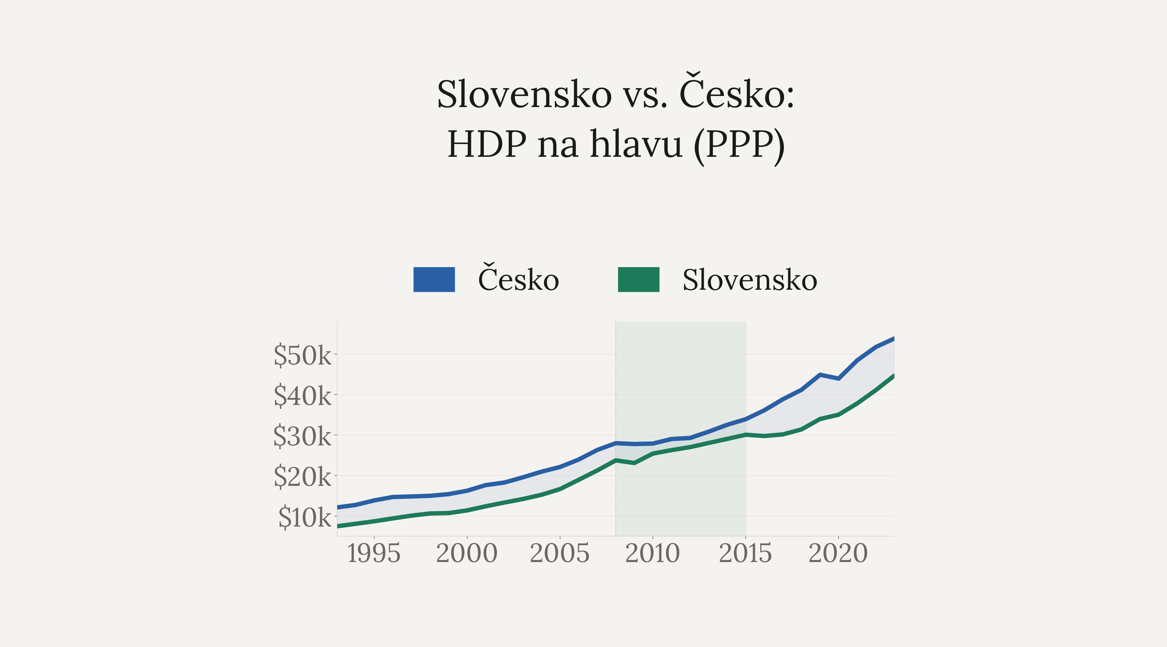 Slovensko VS Česko: Úpadok slovenskej ekonomiky